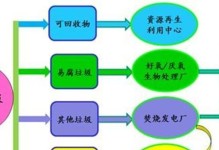 垃圾回收（构建循环经济，减少废物污染）